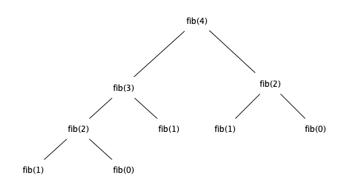 Organising information: trees